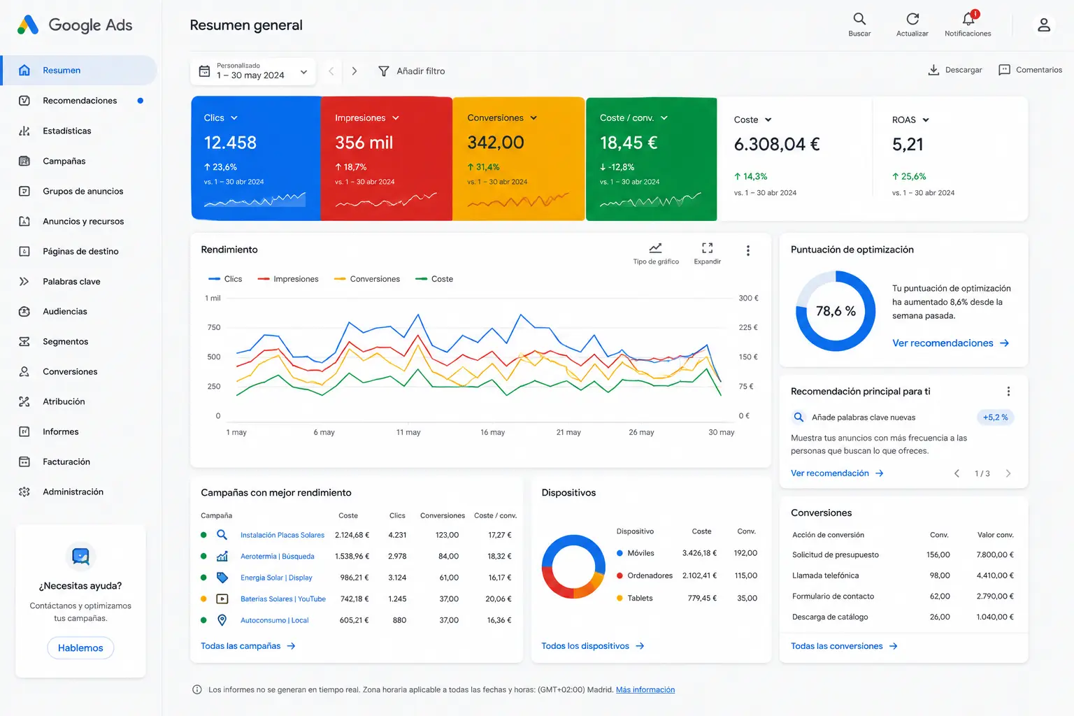 Panel de resultados y conversiones de campañas Google Ads