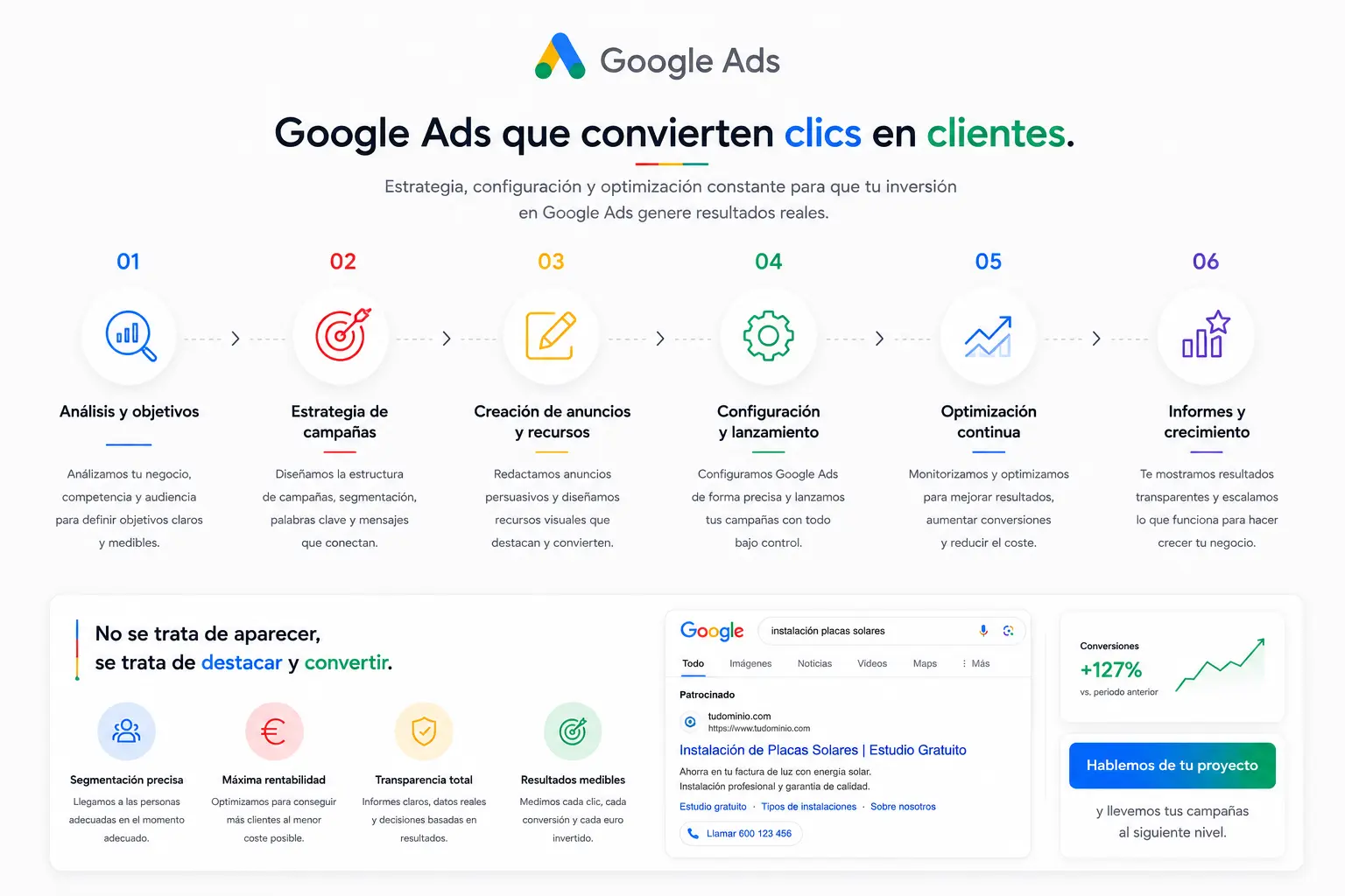 Gestión de campañas de Google Ads orientadas a conversión
